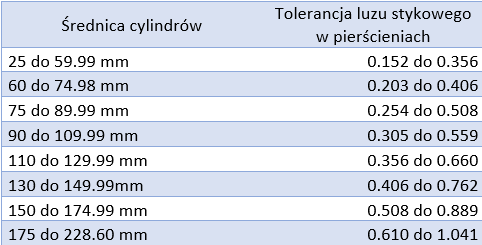 Średnica cylindra i tolerancja luzu stykowego w pierścieniach